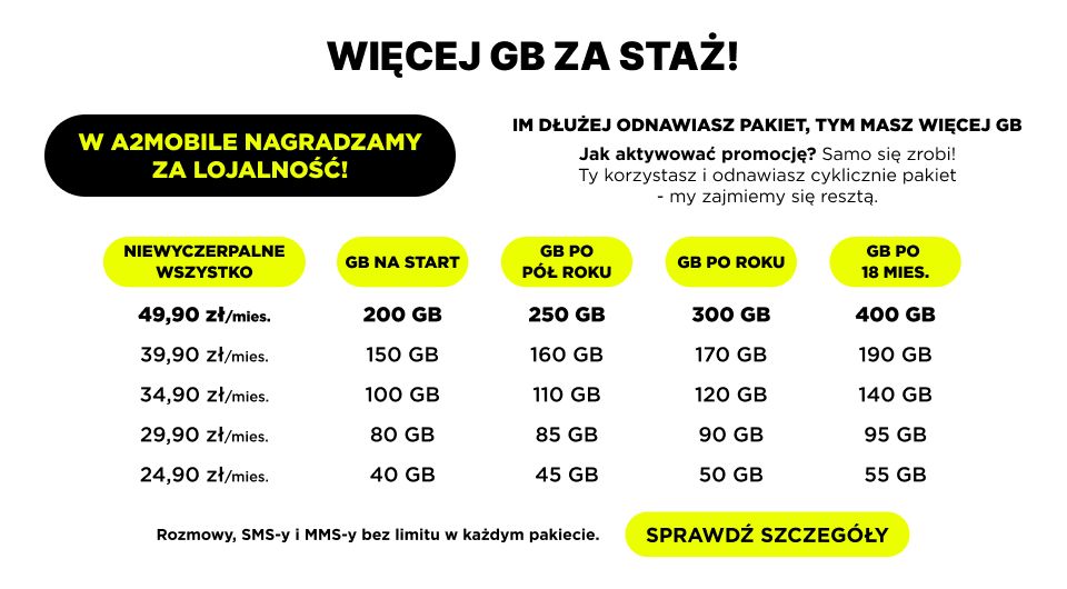 Więcej GB za staż! Im dłużej odnawiasz pakiet tym masz więcej GB! Sprawdź szczegóły.